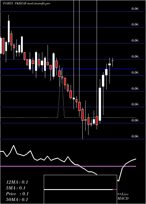  weekly chart PakistanRupee