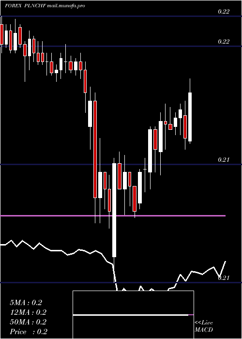  Daily chart PolishZloty