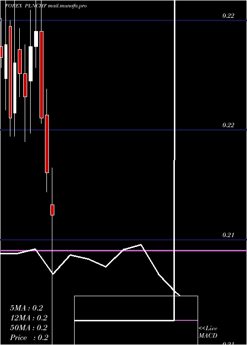  monthly chart PolishZloty