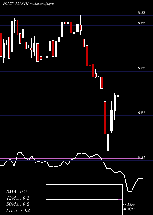  weekly chart PolishZloty