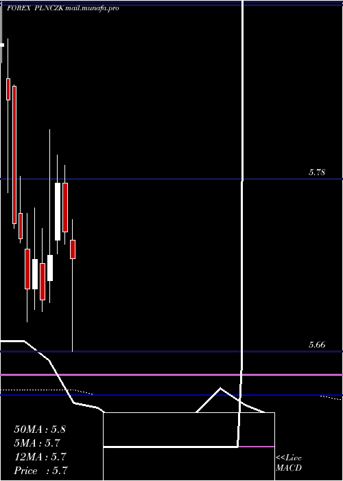  monthly chart PolishZloty