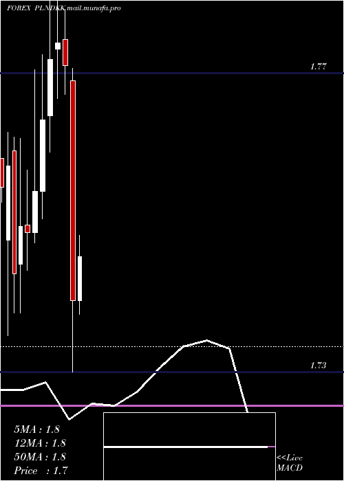  monthly chart PolishZloty