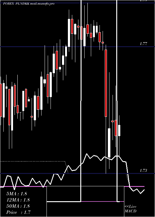  weekly chart PolishZloty