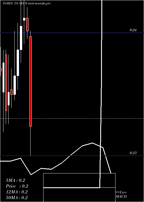  monthly chart PolishZloty