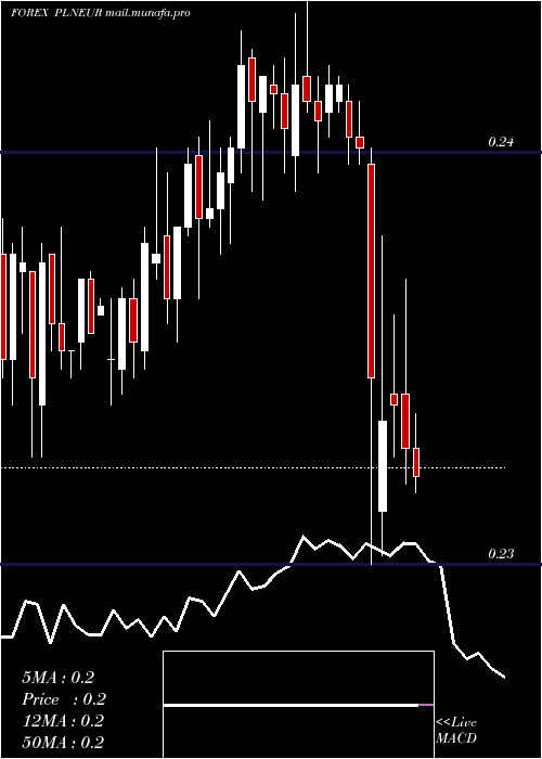  weekly chart PolishZloty