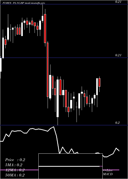  Daily chart PolishZloty