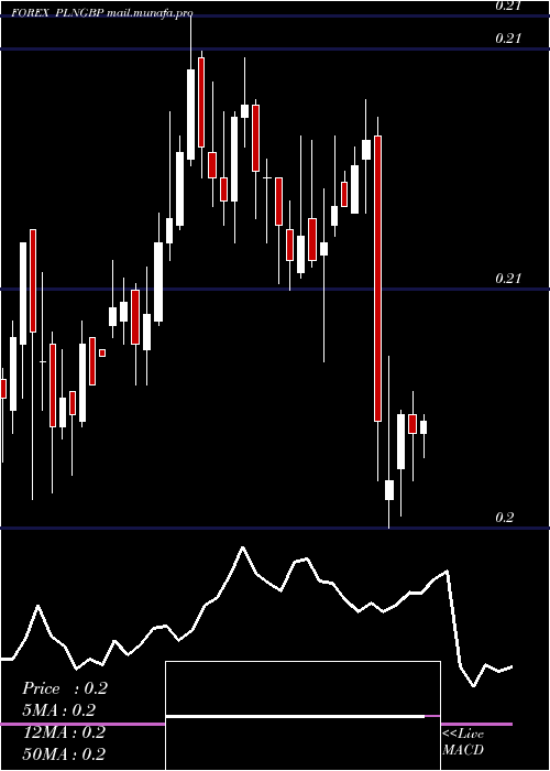  weekly chart PolishZloty
