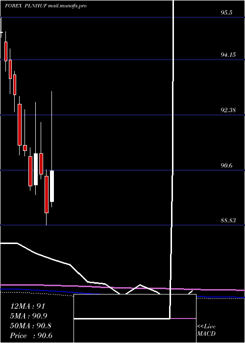  monthly chart PolishZloty