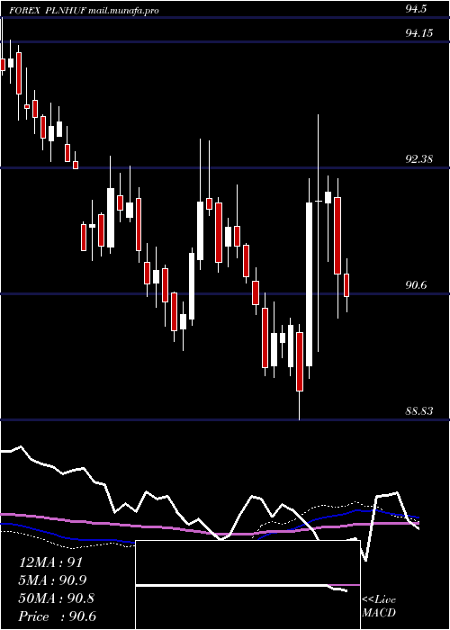  weekly chart PolishZloty