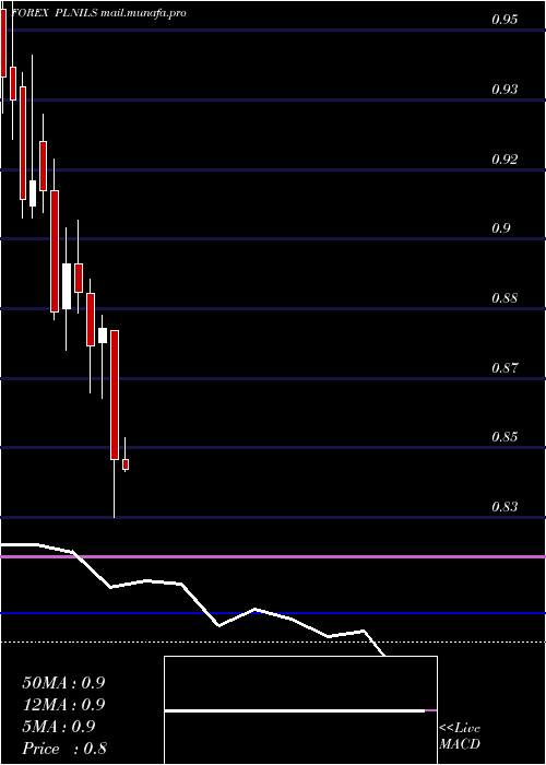  monthly chart PolishZloty