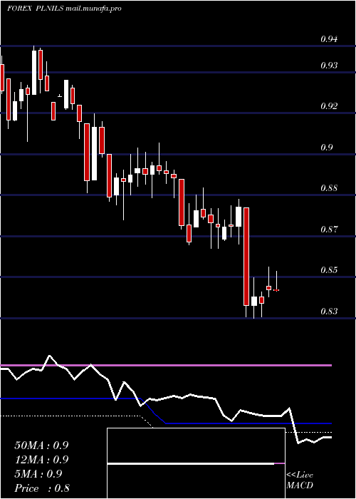  weekly chart PolishZloty