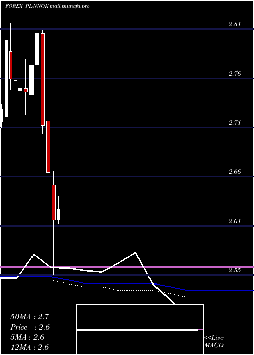  monthly chart PolishZloty