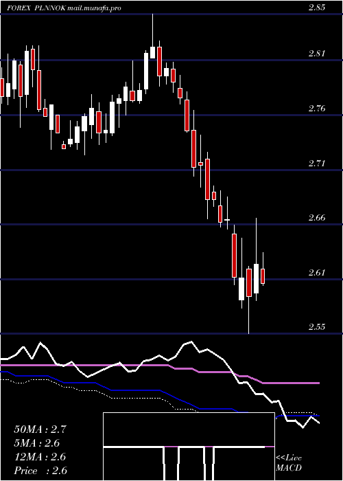  weekly chart PolishZloty