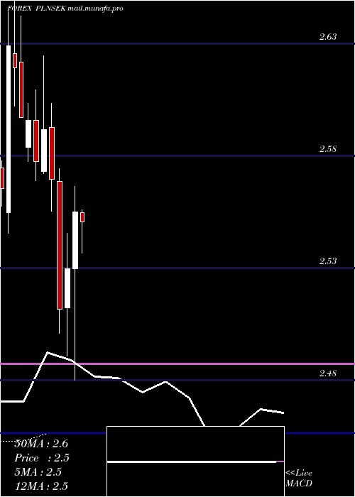  monthly chart PolishZloty
