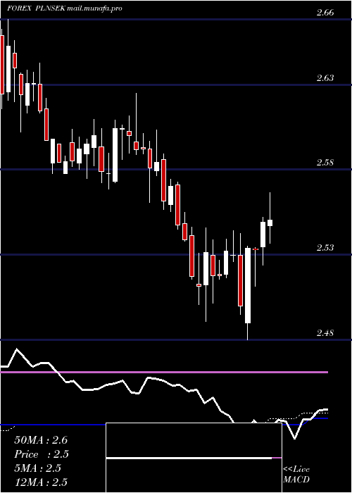  weekly chart PolishZloty