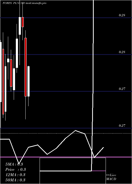  monthly chart PolishZloty