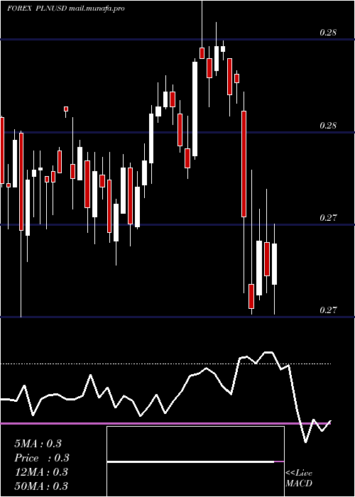  weekly chart PolishZloty