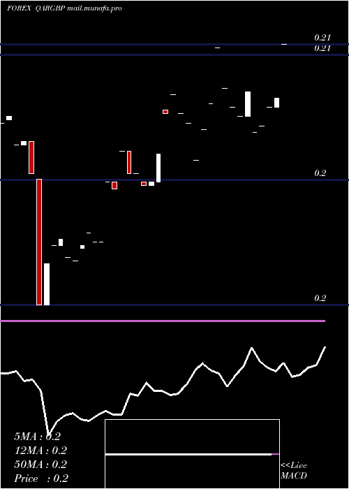  Daily chart QatariRial