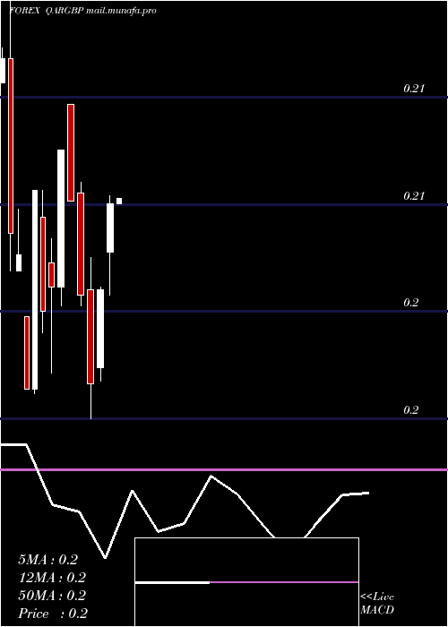  monthly chart QatariRial