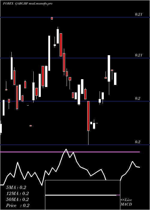  weekly chart QatariRial