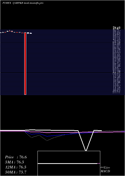  monthly chart QatariRial