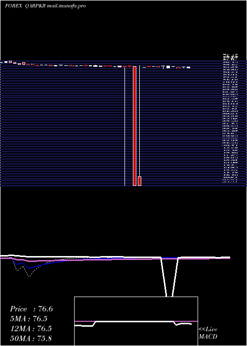  weekly chart QatariRial