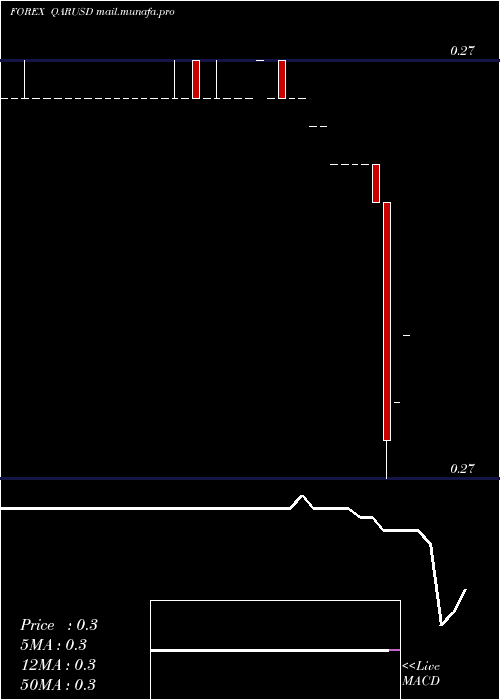  Daily chart QatariRial