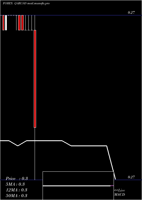  monthly chart QatariRial
