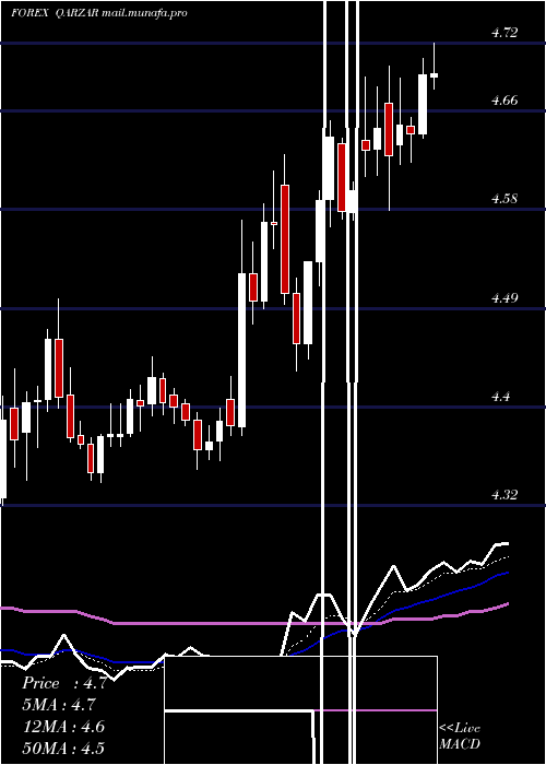  Daily chart QatariRial