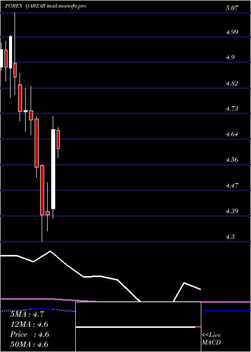  monthly chart QatariRial