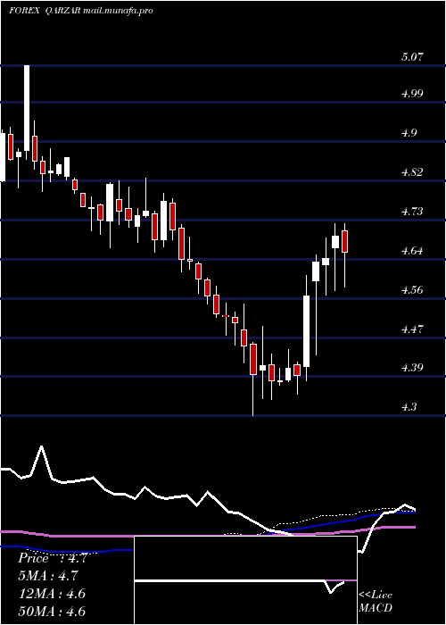  weekly chart QatariRial