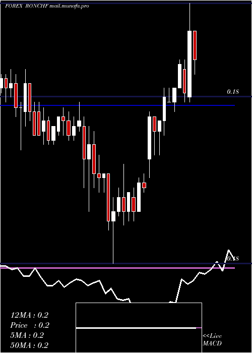  Daily chart RomanianLeu