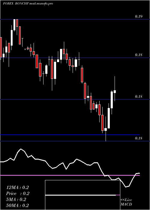  weekly chart RomanianLeu
