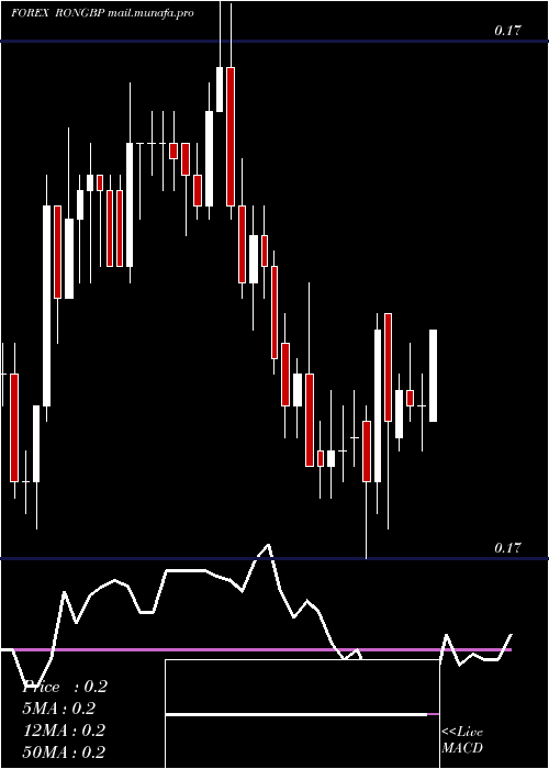  Daily chart RomanianLeu