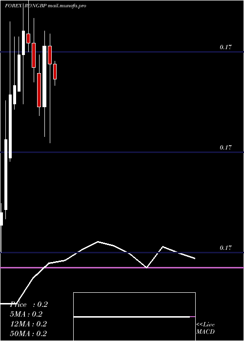  monthly chart RomanianLeu