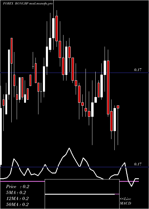  weekly chart RomanianLeu