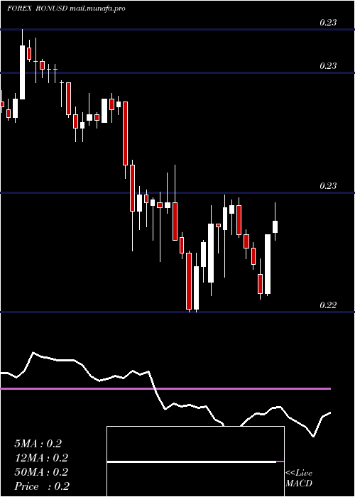  Daily chart RomanianLeu