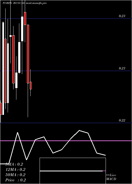  monthly chart RomanianLeu