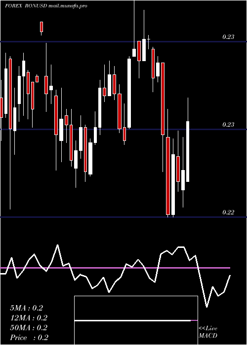  weekly chart RomanianLeu