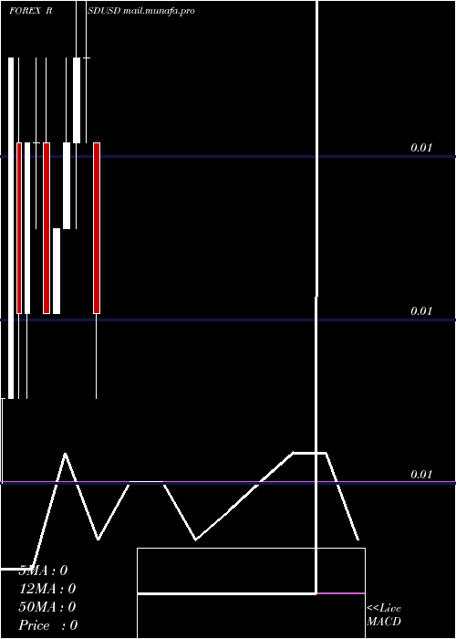 monthly chart SerbianDinar