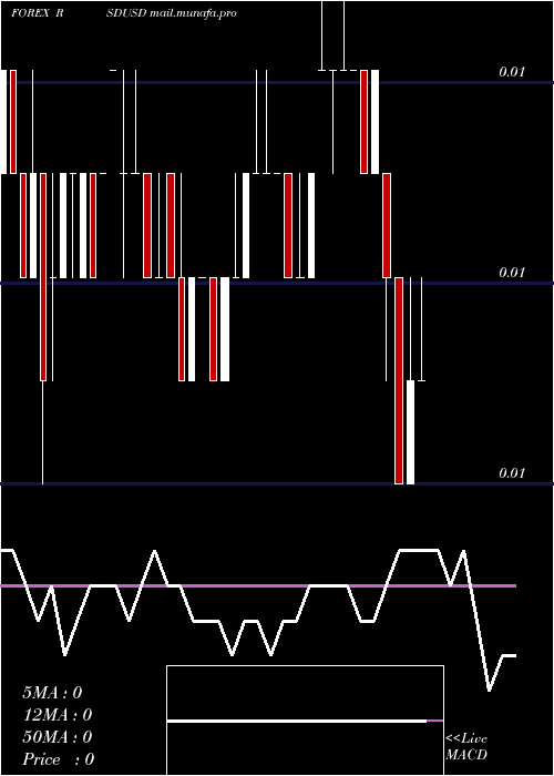  weekly chart SerbianDinar