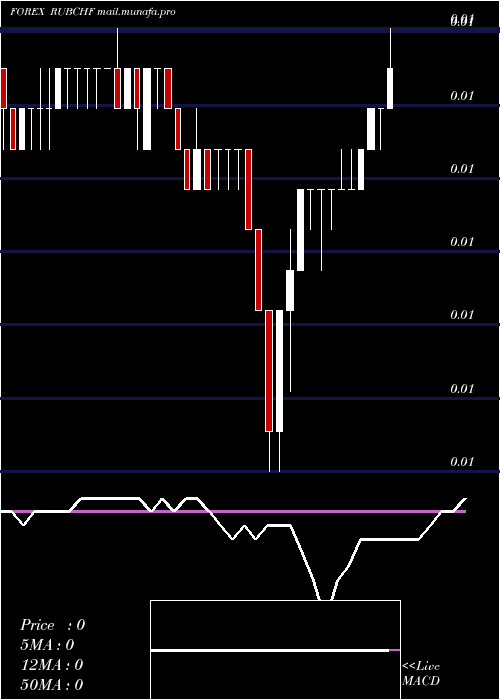  Daily chart RussianRuble