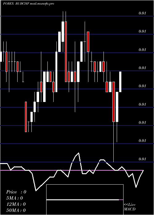  weekly chart RussianRuble