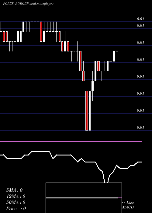  Daily chart RussianRuble