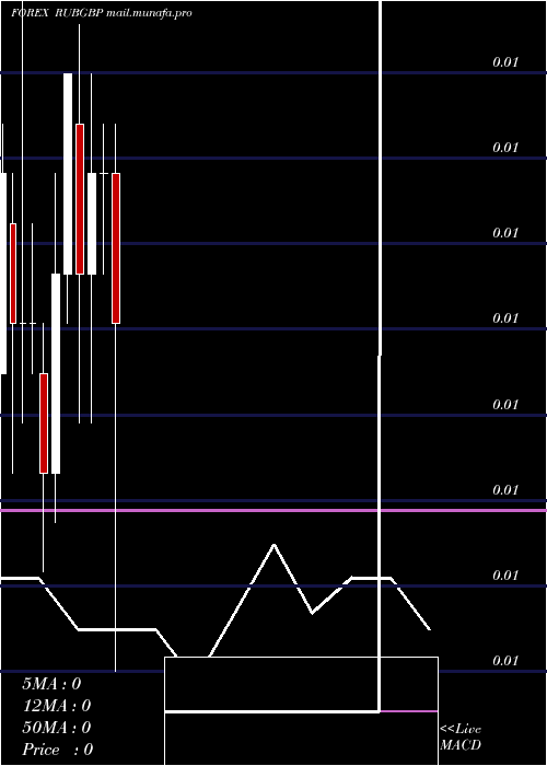  monthly chart RussianRuble