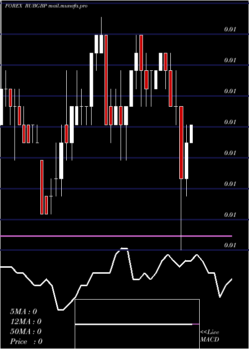 weekly chart RussianRuble