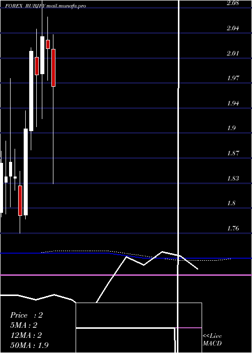 monthly chart RussianRuble