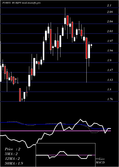  weekly chart RussianRuble