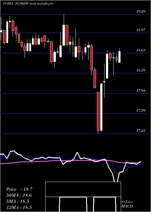  Daily chart RussianRuble