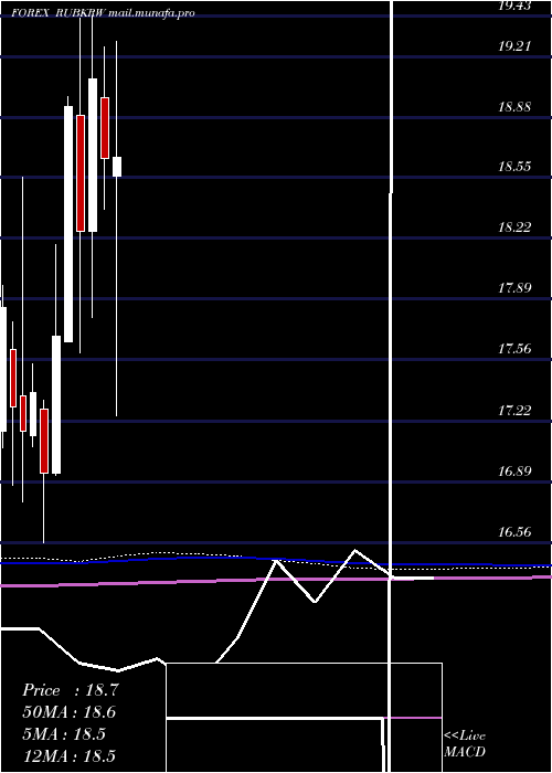  monthly chart RussianRuble